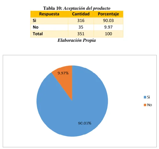 Tabla 10: Aceptación del producto 