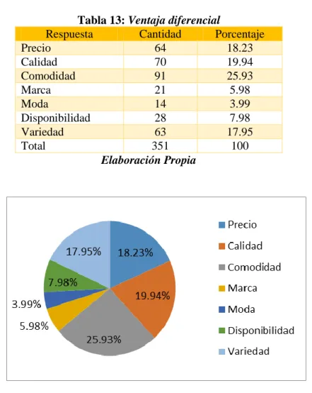 Tabla 13: Ventaja diferencial 