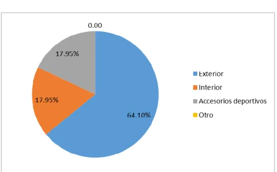 Gráfico 17: Mayor demanda  Elaboración propia 