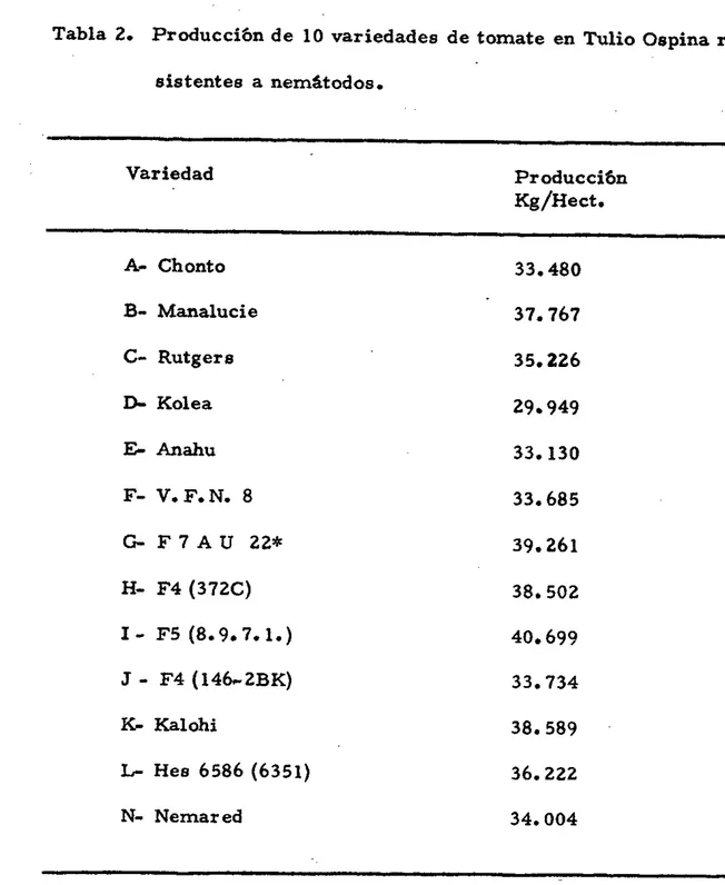 Tabla 2. Producciôn de 10 variedades de toniate en Tullo Ospina re- re-sistentes a nemttodos