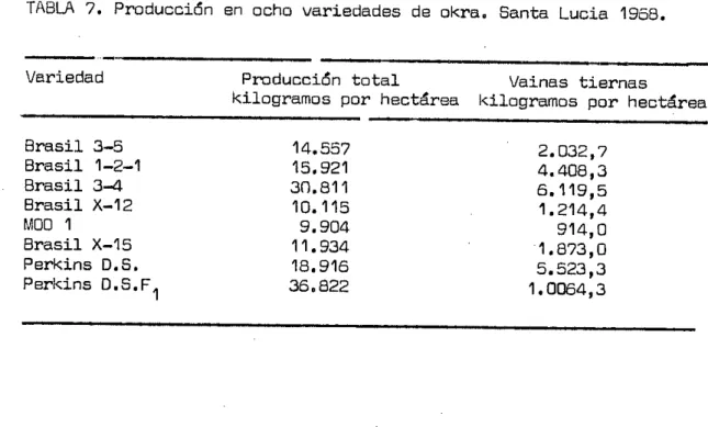 TABLA 7. Producciân an ocho variedados do okra. Santa Lucia 1958.