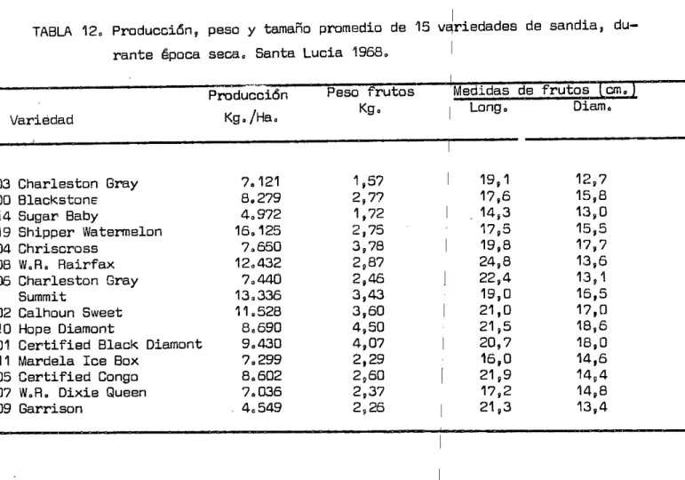 TABLA 12 Prcducción, peso y tamaFio prornedio de 15 vriedades de sandia, du- du-rante êpoca seca0 Santa Lucia 19680