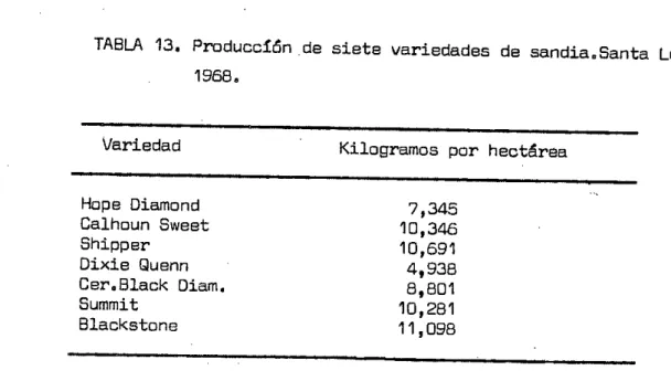 TABLA 13. Produccj6n de siete variedades de sand ja.Santa Lucia 1968,
