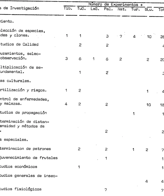 TABLA 1. Areas do Investigaciân on Hortalizas y Frutales; nulmero do exporimen- exporimen-tos por Contros y Estaciones, 1968.