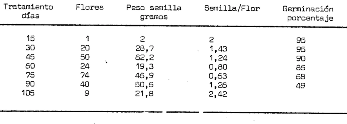 TABLA 2. Producci6n y peso de los bulbos y porcentaje de materia seca0de ocho variedades de cebolia durante ci verano, Santa Lucia 1958.