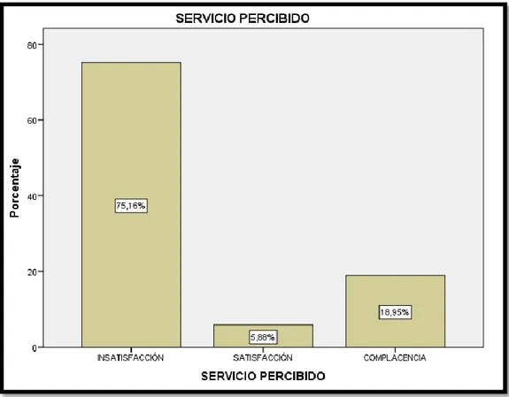 Figura 7: Dimensión Servicio Percibido de la variable Niveles de Satisfacción del  Cliente y Usuario (barras) 