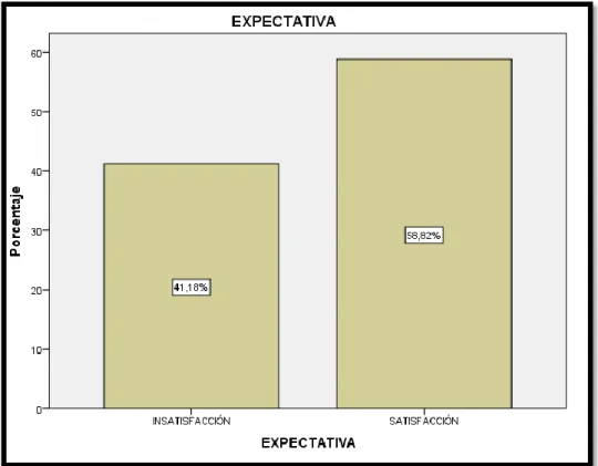 Figura 11: Dimensión Expectativa de la variable Niveles de Satisfacción del  Cliente y Usuario (barras) 