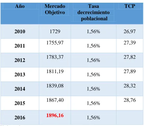 Tabla 7: Proyección del mercado objetivo 