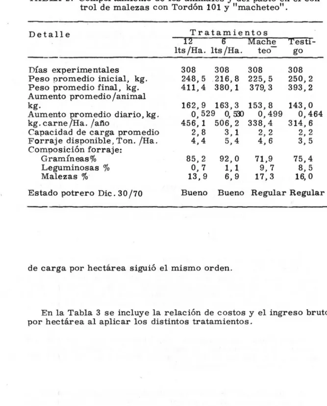 TABLA 2. Comportamiento de los animales y del pasto en el con- con-trol de malezas con Tordón 101 y &#34;macheteo&#34;.