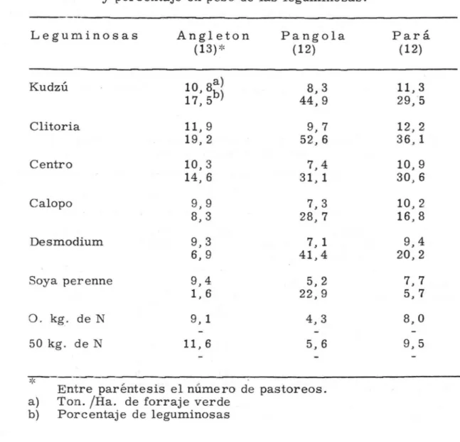 TABLA 4. Rendimiento promedio de forraje verde de las mezclas y porcentaje en peso de las leguminosas.