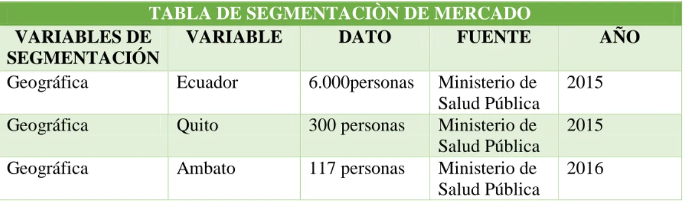 Tabla 4 Segmentación de Mercado 