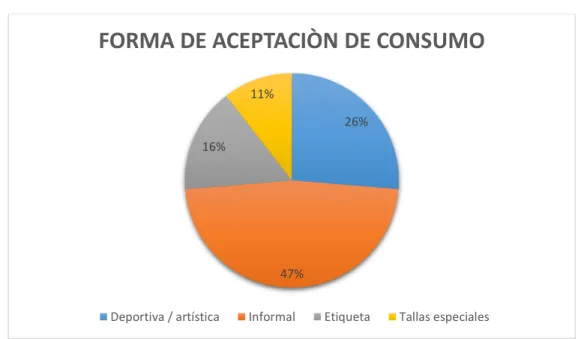 Gráfico 10 Forma de aceptación de consumo 