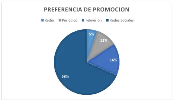 Gráfico 14 Preferencia de promoción 