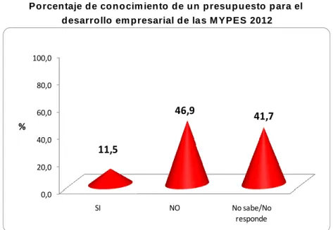 Gráfico  N° 0 5  