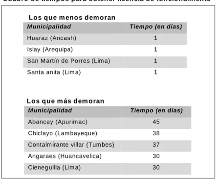 Cuadro de tiem pos para obtener licencia de funcionam iento        Los que m enos dem oran 