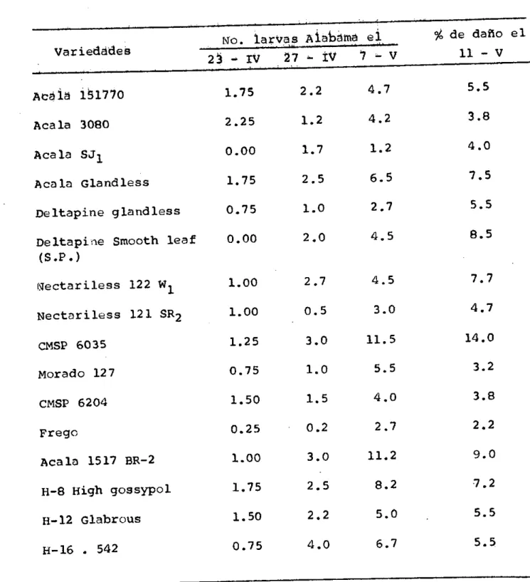 TABLA 1.- Número promedio de larvas y % promedio de daño de Ala- Ala-bama en diferentes fechas durante el año 1973.