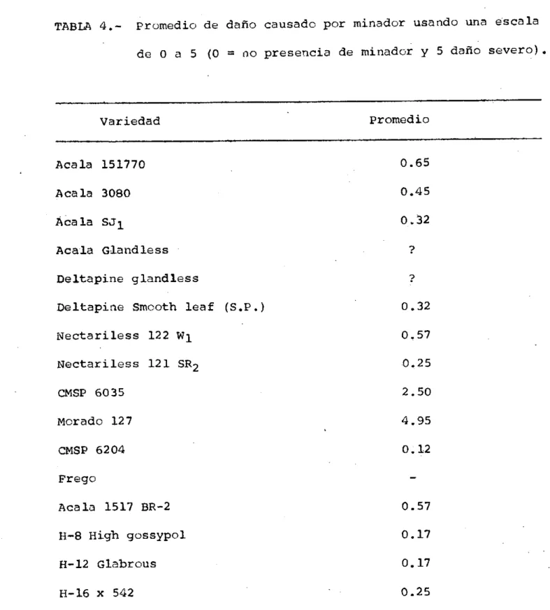 TABLA 4.- p romedio de daño causado por minador usando una escala de O a 5 (0 = no presencia de minador y 5 daño severo).