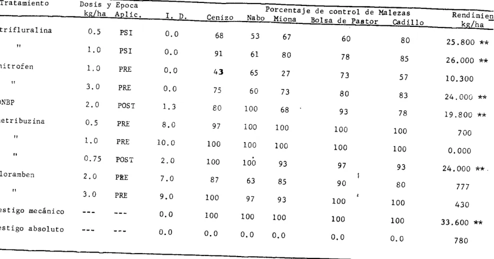 Tabla 18.- Control qutmico de malezas en cebolla y su efecto sobre los rendimientos. Tibaitatá 1974
