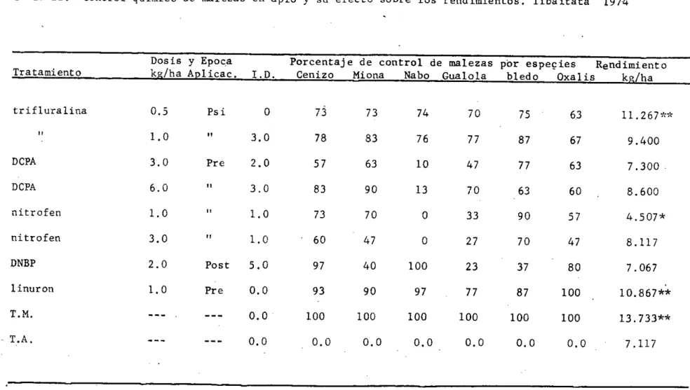 Tabla 22.- Control qutmico de malezas en apio y su efecto sobre los rendimientos. Tibaitatá 1974
