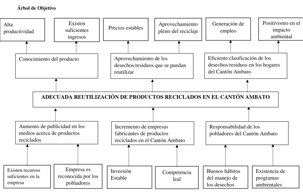 Gráfico  2   Árbol de Objetivo