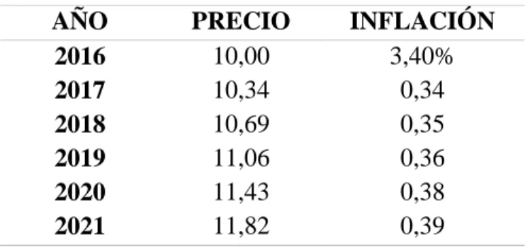 Gráfico  22  Cálculo del precio