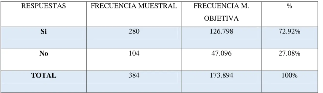 Tabla 7. Existencia de páginas web que oferte tecnología de punta 