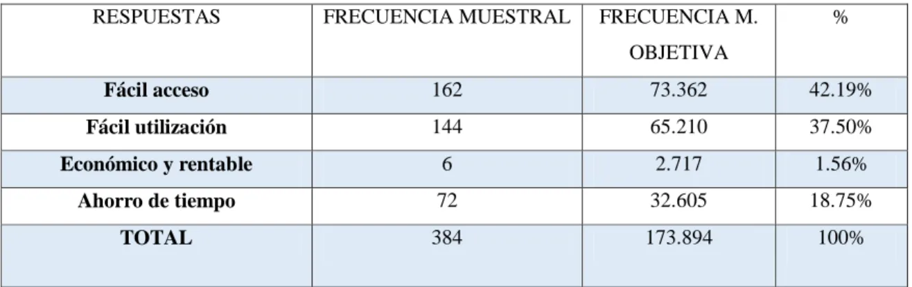 Tabla 11.Motivos de utilización de la tienda virtual 