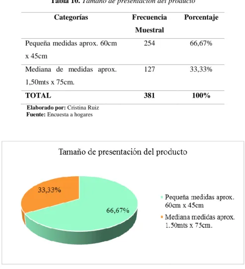 Tabla 10. Tamaño de presentación del producto 