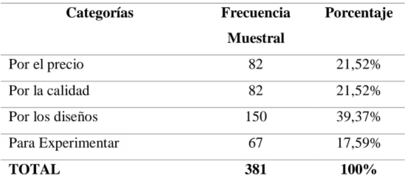 Tabla 16 Razones para comprar el producto 