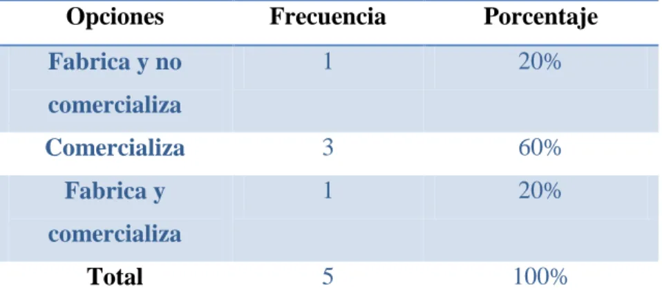Tabla 18.   ¿Usted, los tableros semi-táctiles? 