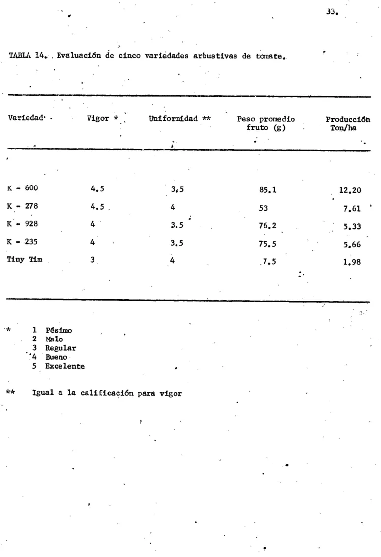 TABLA 14.:. Evaluación de cinco variódades arbustjvas de tomate.,.
