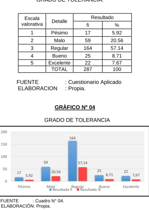 CUADRO Nº 04                                  GRADO DE TOLERANCIA. 