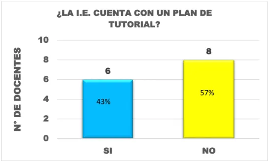 Gráfico N° 02 