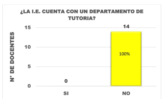 Gráfico N° 03 