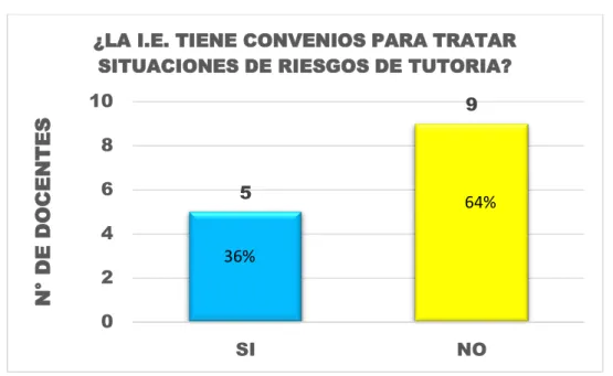 Cuadro N° 05 5 90246810SI NON°DE DOCENTES
