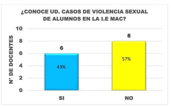 Gráfico N° 10 