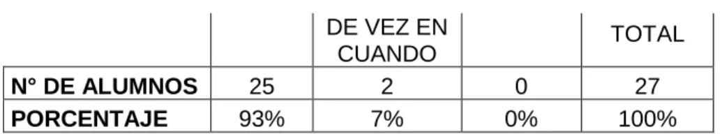 Gráfico N° 14 