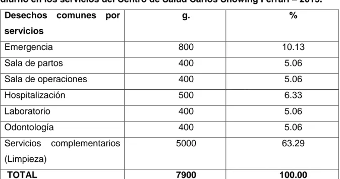 Tabla 2.  Proporción  de  los  desechos  comunes  generados  en  un  turno  diurno en los servicios del Centro de Salud Carlos Showing Ferrari – 2015