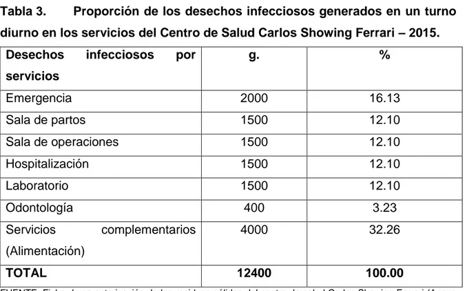 Tabla 3.  Proporción de los desechos infecciosos generados en un turno  diurno en los servicios del Centro de Salud Carlos Showing Ferrari – 2015