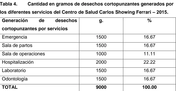 Tabla 4.  Cantidad en gramos de desechos cortopunzantes generados por  los diferentes servicios del Centro de Salud Carlos Showing Ferrari – 2015