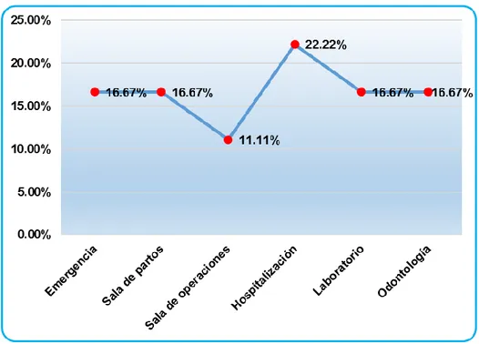 Figura 3.  Representación  gráfica  de  la  cantidad  en  gramos  de  desechos  cortopunzantes  generados por servicios en el Centro de Salud Carlos Showing Ferrari – 2015