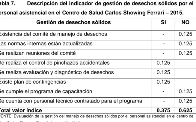 Tabla 7.  Descripción del indicador de gestión de desechos sólidos por el  personal asistencial en el Centro de Salud Carlos Showing Ferrari – 2015