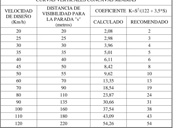 Cuadro N° 2.6: Valores mínimos de diseño del coeficiente “K” para la  determinación de las longitudes de curvas verticales cóncavas mínimas