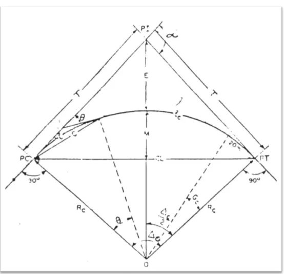 Gráfico N° 2.4: Curva circular simple. 