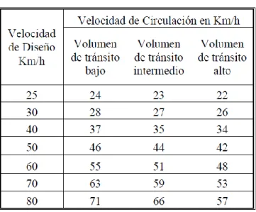 Cuadro N° 2.9: Velocidad de circulación. 