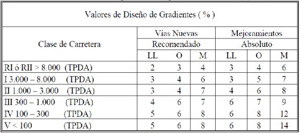 Cuadro N° 2.13: Valores de diseño de gradientes longitudinales máximas (%) 