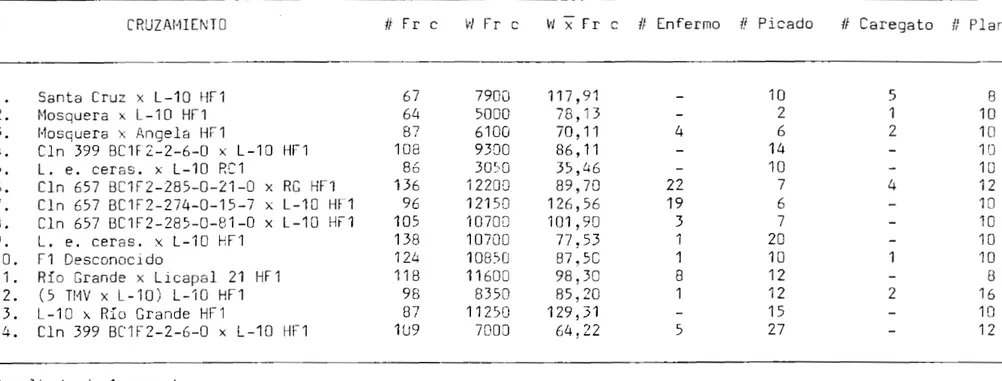 TABLA 2. Observaciones sobre híbridos de Chonto para características de importancia. 1990A.