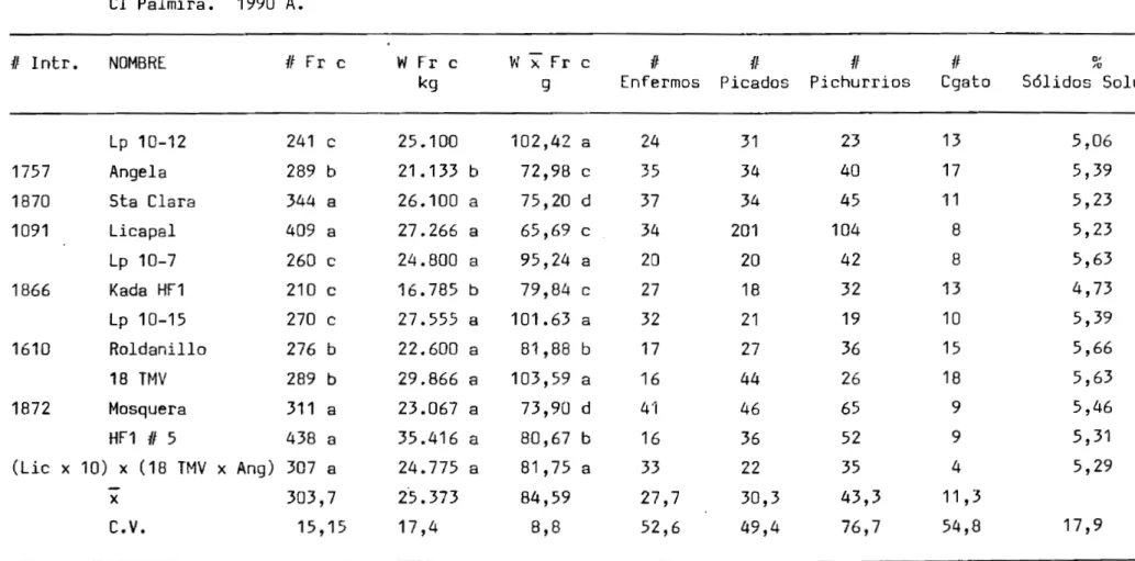 TABLA 4. Evaluación de materiales de tomate Chonto. Promedio de 3 repeticiones. Datos por parcela (6, 40 m2).