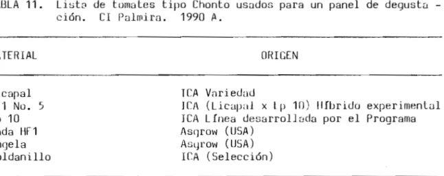 TABLA 11. Lista de tomates tipo Chonto usados para un panel de degusta
