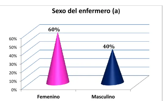 Figura 08: Sexo del enfermero (a), del Servicio de Emergencia  del  Hospital de Contingencia de Tingo María 2017